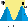 Coon Island tide chart for Sunday, July 9, 2023