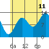 Coon Island tide chart for Friday, August 11, 2023