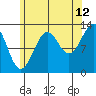Coon Island tide chart for Saturday, August 12, 2023