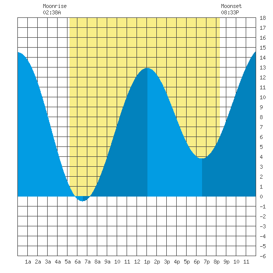 Coon Island tide chart for Monday, August 14, 2023