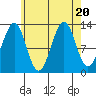 Coon Island tide chart for Sunday, August 20, 2023