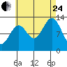 Coon Island tide chart for Thursday, August 24, 2023
