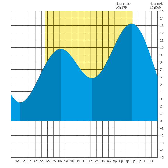 Coon Island tide chart for Friday, August 25, 2023