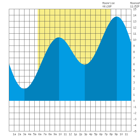 Coon Island tide chart for Saturday, August 26, 2023