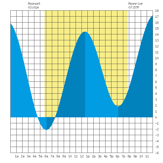 Coon Island tide chart for Tuesday, August 29, 2023