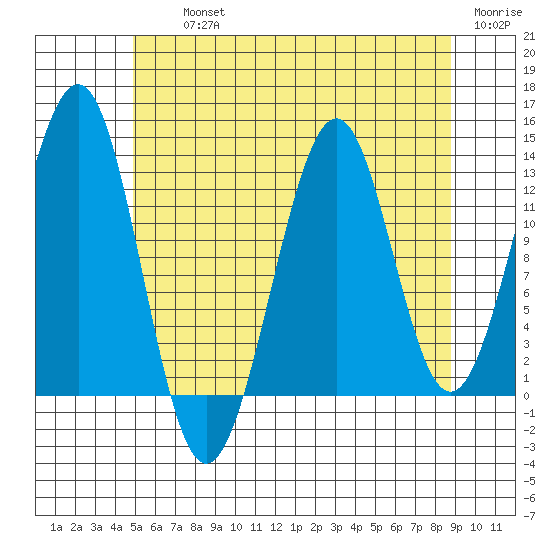 Coon Island tide chart for Thursday, August 3, 2023