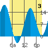 Coon Island tide chart for Thursday, August 3, 2023