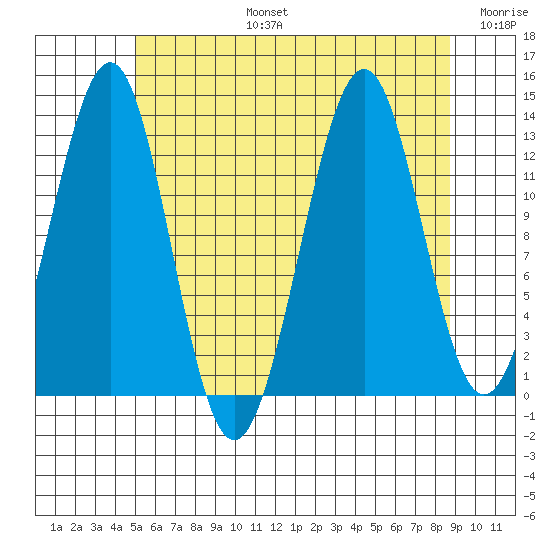 Coon Island tide chart for Saturday, August 5, 2023
