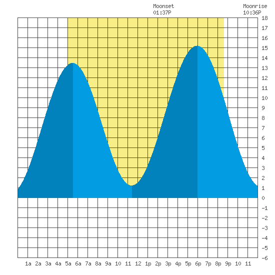 Coon Island tide chart for Monday, August 7, 2023