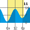 Coon Island tide chart for Monday, September 11, 2023