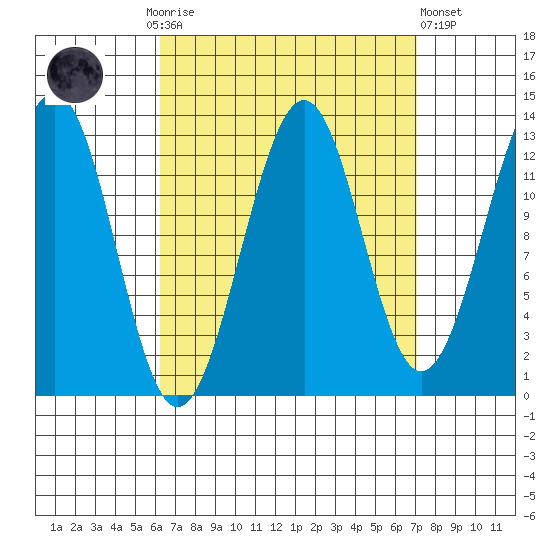 Coon Island tide chart for Thursday, September 14, 2023