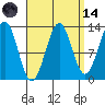 Coon Island tide chart for Thursday, September 14, 2023