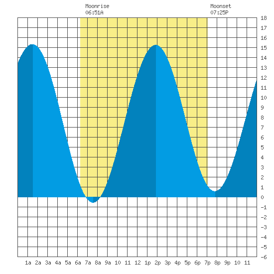Coon Island tide chart for Friday, September 15, 2023