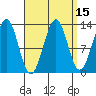Coon Island tide chart for Friday, September 15, 2023