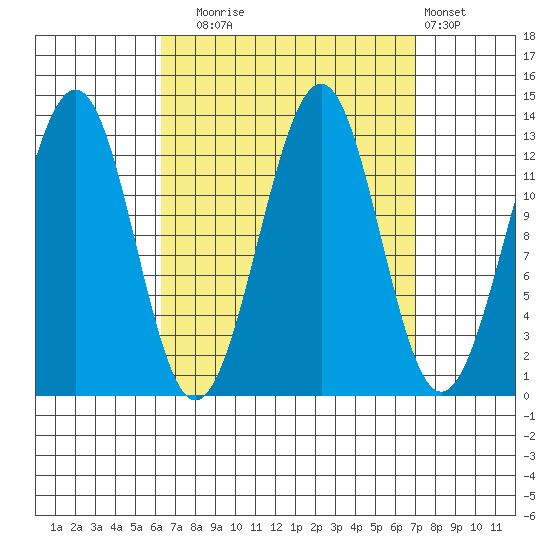 Coon Island tide chart for Saturday, September 16, 2023
