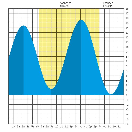 Coon Island tide chart for Monday, September 18, 2023