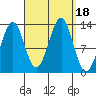 Coon Island tide chart for Monday, September 18, 2023