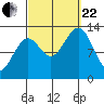 Coon Island tide chart for Friday, September 22, 2023