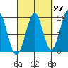 Coon Island tide chart for Wednesday, September 27, 2023