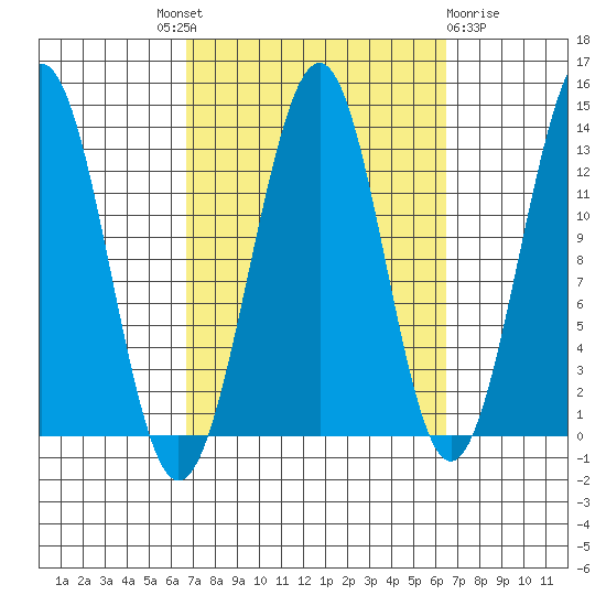 Coon Island tide chart for Thursday, September 28, 2023