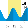 Coon Island tide chart for Tuesday, October 10, 2023
