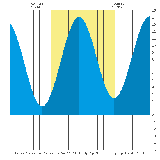 Coon Island tide chart for Wednesday, October 11, 2023