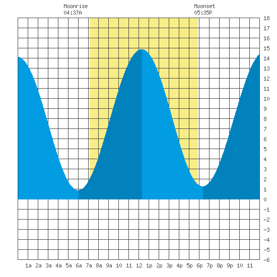 Coon Island tide chart for Thursday, October 12, 2023