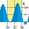 Coon Island tide chart for Sunday, October 1, 2023
