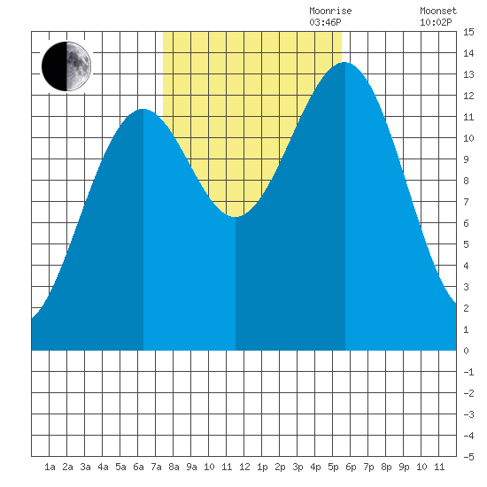 Coon Island tide chart for Saturday, October 21, 2023