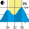 Coon Island tide chart for Saturday, October 21, 2023