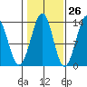 Coon Island tide chart for Thursday, October 26, 2023