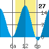 Coon Island tide chart for Friday, October 27, 2023
