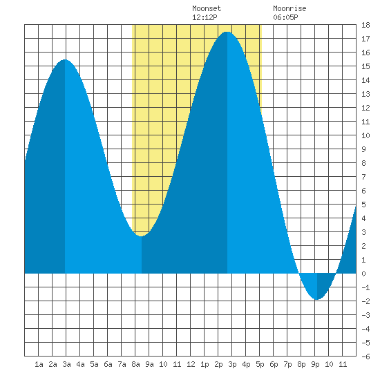 Coon Island tide chart for Tuesday, October 31, 2023