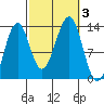 Coon Island tide chart for Tuesday, October 3, 2023