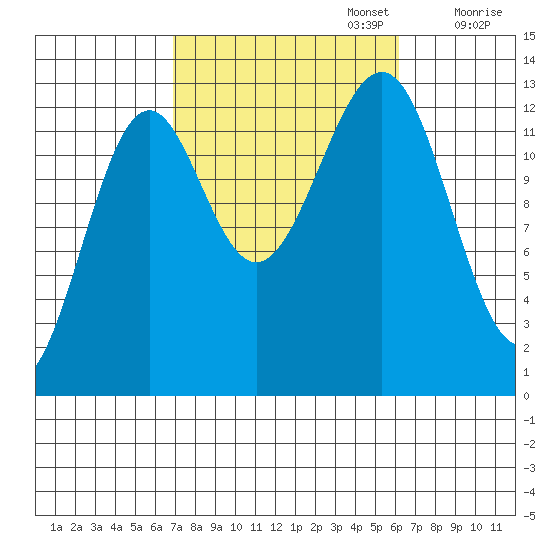Coon Island tide chart for Thursday, October 5, 2023