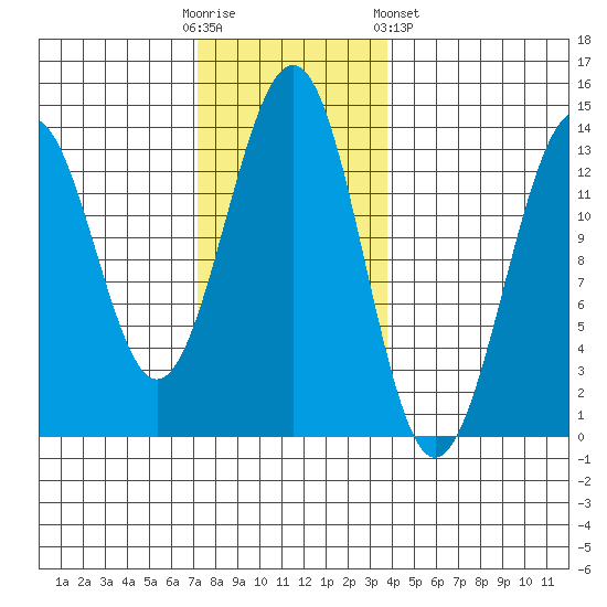 Coon Island tide chart for Sunday, November 12, 2023