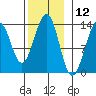 Coon Island tide chart for Sunday, November 12, 2023