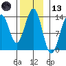 Coon Island tide chart for Monday, November 13, 2023