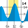 Coon Island tide chart for Tuesday, November 14, 2023