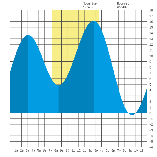 Coon Island tide chart for Friday, November 17, 2023