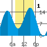 Coon Island tide chart for Wednesday, November 1, 2023