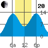 Coon Island tide chart for Monday, November 20, 2023