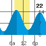 Coon Island tide chart for Wednesday, November 22, 2023