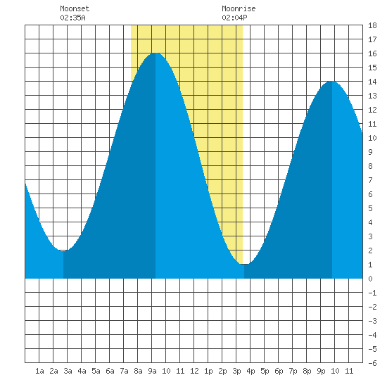 Coon Island tide chart for Thursday, November 23, 2023