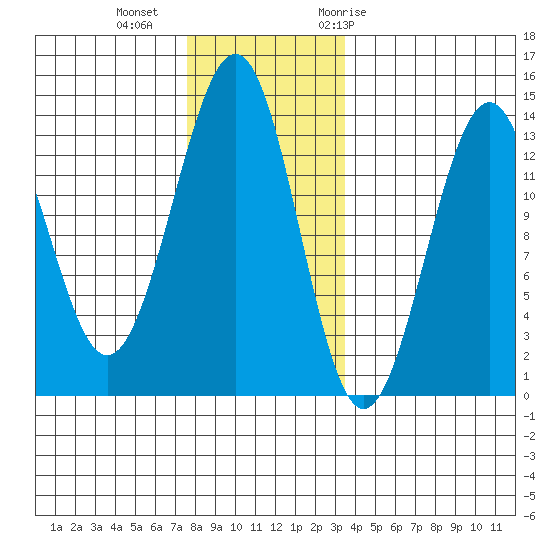 Coon Island tide chart for Friday, November 24, 2023