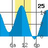 Coon Island tide chart for Saturday, November 25, 2023
