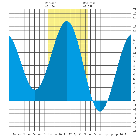 Coon Island tide chart for Sunday, November 26, 2023