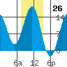 Coon Island tide chart for Sunday, November 26, 2023