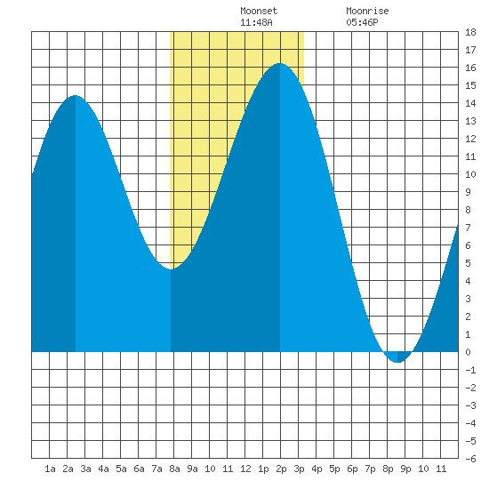 Coon Island tide chart for Thursday, November 30, 2023