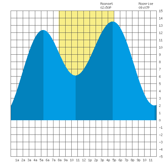 Coon Island tide chart for Friday, November 3, 2023